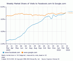 Facebook traffic beats Google