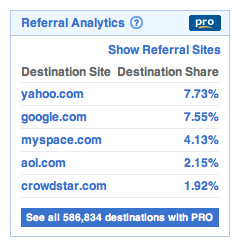 Facebook referrals beat Google