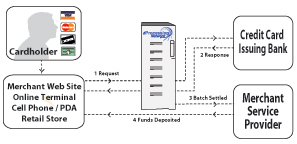 merchant card processing internet gateway los angeles